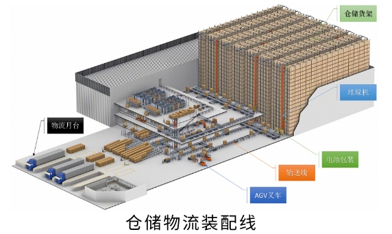 仓储物流装配线 仓储物流装配线